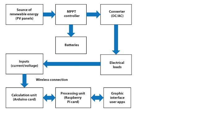 How Smart is Smart Energy? A Look at Renewable-Energy Sources ...