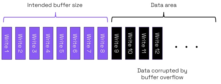 1. This shows an out-of-bounds write corrupting data in a buffer.