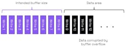 1. This shows an out-of-bounds write corrupting data in a buffer. 1. This shows an out-of-bounds write corrupting data in a buffer.