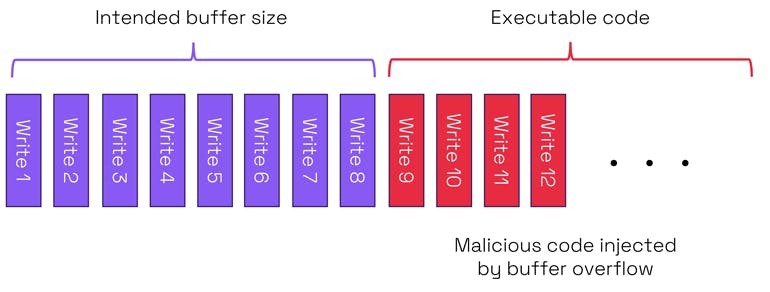 2. Code injection can be done using an out-of-bounds write.