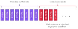 2. Code injection can be done using an out-of-bounds write. 2. Code injection can be done using an out-of-bounds write.