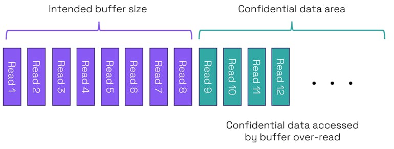 3. Out-of-bounds read can be utilized to steal confidential information.