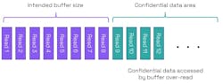 3. Out-of-bounds read can be utilized to steal confidential information. 3. Out-of-bounds read can be utilized to steal confidential information.