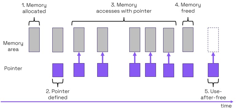 4. This sequence of events results in use-after-free error.