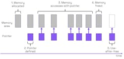 4. This sequence of events results in use-after-free error. 4. This sequence of events results in use-after-free error.