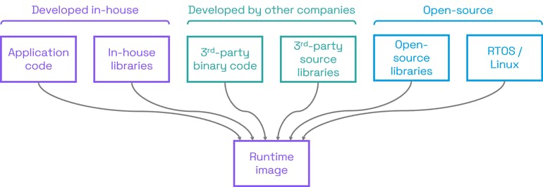 5. Software runtime images rely on multiple sources of code and binaries.