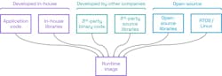 5. Software runtime images rely on multiple sources of code and binaries. 5. Software runtime images rely on multiple sources of code and binaries.