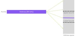 6. Because pointers use integers with no defined bounds, they can access a wide range of locations. 6. Because pointers use integers with no defined bounds, they can access a wide range of locations.