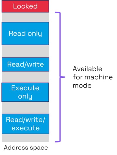 7. Illustration of physical memory regions: The red area is locked after boot, but the remaining area is available for machine mode. The blue regions are available for user mode with different access rights.
