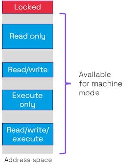 7. Illustration of physical memory regions: The red area is locked after boot, but the remaining area is available for machine mode. The blue regions are available for user mode with different access rights. 7. Illustration of physical memory regions: The red area is locked after boot, but the remaining area is available for machine mode. The blue regions are available for user mode with different access rights.