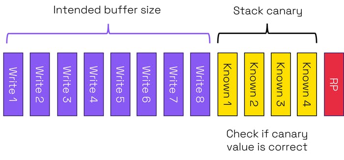 8. The stack canary shows a known values and return pointer (RP).