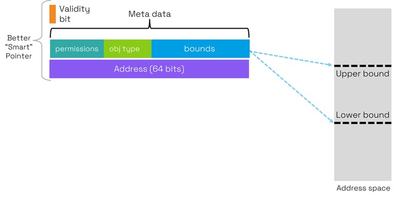 9. Overview of a CHERI capability with explicit bounds in metadata.