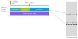 9. Overview of a CHERI capability with explicit bounds in metadata. 9. Overview of a CHERI capability with explicit bounds in metadata.