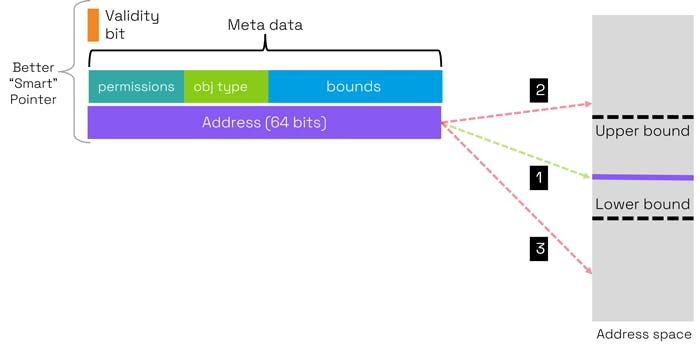 10. Explicit bounds checking with CHERI: In access 1, the request is within bounds and is allowed. In accesses 2 and 3, the requests are out of bounds and so prevented.