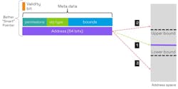 10. Explicit bounds checking with CHERI: In access 1, the request is within bounds and is allowed. In accesses 2 and 3, the requests are out of bounds and so prevented. 10. Explicit bounds checking with CHERI: In access 1, the request is within bounds and is allowed. In accesses 2 and 3, the requests are out of bounds and so prevented.
