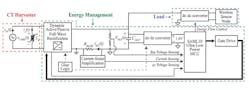 1. High-level system diagram of the self-powered sensor node: The system is categorized into an equivalent circuit model for the energy harvester, the power electronics and embedded circuitry required for energy management, and a sensor load that includes a DC-DC converter stage.