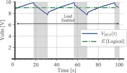 7. At very high primary currents, the harvested energy is so great that the bus voltage increases even when the load is continually enabled. The shaded regions indicate time periods during which dynamic circuit protection prevents the bus voltage from exceeding 10 V by shorting the CT secondary. 7. At very high primary currents, the harvested energy is so great that the bus voltage increases even when the load is continually enabled. The shaded regions indicate time periods during which dynamic circuit protection prevents the bus voltage from exceeding 10 V by shorting the CT secondary.