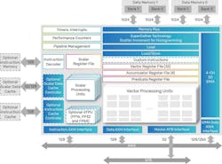 1. The Cadence Tensilica Vision 331, a 512-bit SIMD DSP, provides vision, radar, LiDAR, and AI. 1. The Cadence Tensilica Vision 331, a 512-bit SIMD DSP, provides vision, radar, LiDAR, and AI.