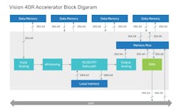 2. The Cadence Tensilica Vision 4DR Accelerator is hardware-designed to address the increasing computational requirements for 4D imaging radar that targets the automotive market. 2. The Cadence Tensilica Vision 4DR Accelerator is hardware-designed to address the increasing computational requirements for 4D imaging radar that targets the automotive market.