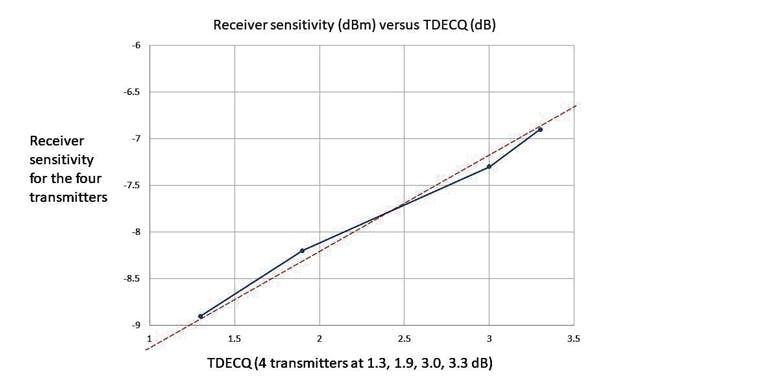 1. Validating TDECQ through receiver sensitivity comparisons&mdash;the red line indicates the ideal 1:1 slope.