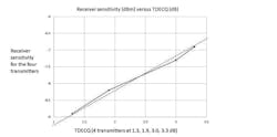 1. Validating TDECQ through receiver sensitivity comparisons&mdash;the red line indicates the ideal 1:1 slope.