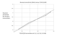 1. Validating TDECQ through receiver sensitivity comparisons—the red line indicates the ideal 1:1 slope. 1. Validating TDECQ through receiver sensitivity comparisons—the red line indicates the ideal 1:1 slope.