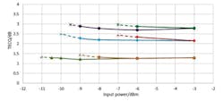 3. Shown is the TDECQ repeatability as the input to the DCA is attenuated for low (1.3), mid (2.2), and high (2.8 dB) TDECQ transmitters, with and without enhanced sensitivity analysis. 3. Shown is the TDECQ repeatability as the input to the DCA is attenuated for low (1.3), mid (2.2), and high (2.8 dB) TDECQ transmitters, with and without enhanced sensitivity analysis.