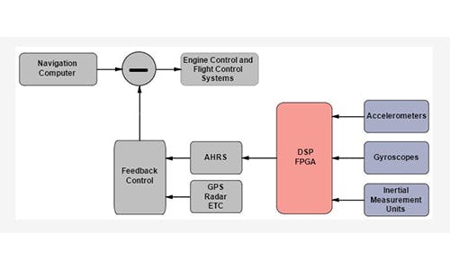 Aerospace - Navigation | Electronic Design