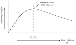 Fig 2. Varying the load resistance on a source shows that maximum power to the load is achieved by matching load and source impedances. At this time, efficiency is 50%.