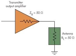 Fig 5. Antenna impedance must equal the transmitter output impedance to receive maximum power.