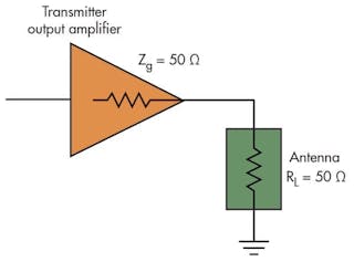 Fig 5. Antenna impedance must equal the transmitter output impedance to receive maximum power.