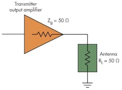 Fig 5. Antenna impedance must equal the transmitter output impedance to receive maximum power. Fig 5. Antenna impedance must equal the transmitter output impedance to receive maximum power.