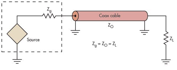 Fig 6. Transmission lines have a characteristic impedance (ZO) that must match the load to ensure maximum power transfer and withstand loss to standing waves.