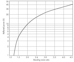 Fig 7. This plot illustrates reflected power in an unmatched transmission line with respect to SWR. Fig 7. This plot illustrates reflected power in an unmatched transmission line with respect to SWR.