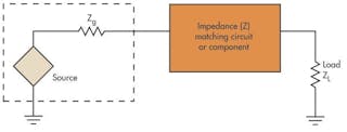 Fig 8. An impedance-matching circuit or component makes the load match the generator impedance.