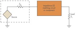 Fig 8. An impedance-matching circuit or component makes the load match the generator impedance. Fig 8. An impedance-matching circuit or component makes the load match the generator impedance.
