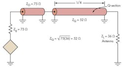 Fig 11. A λ /4 Q-section of transmission line can match a load to a generator at one frequency. Fig 11. A λ /4 Q-section of transmission line can match a load to a generator at one frequency.