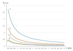 3. Dependency of resolution time on the bandwidth of the LPF. Model of a linear receiver (1). Receiver models based on the principle of multi-input ADC with 2, 3, 4, and 5 channels. 3. Dependency of resolution time on the bandwidth of the LPF. Model of a linear receiver (1). Receiver models based on the principle of multi-input ADC with 2, 3, 4, and 5 channels.