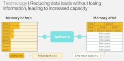 1. Compression technology developed by ZeroPoint manages the compressed data, making its operation transparent to the host processor. 1. Compression technology developed by ZeroPoint manages the compressed data, making its operation transparent to the host processor.