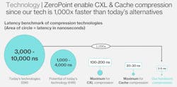 2. ZeroPoint&rsquo;s hardware compression is fast enough to operate at cache speeds where other compression techniques are too slow.