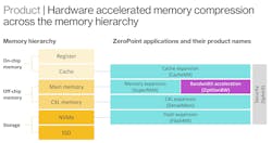 3. ZeroPoint has a range of compression solutions that correspond to where they operate in the memory hierarchy. 3. ZeroPoint has a range of compression solutions that correspond to where they operate in the memory hierarchy.
