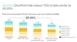 4. ZeroPoint’s technology helps reduce a system’s total cost of ownership. 4. ZeroPoint’s technology helps reduce a system’s total cost of ownership.