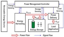 1. The diagram illustrates an IoT power/energy management setup. (Image courtesy of Reference 7)