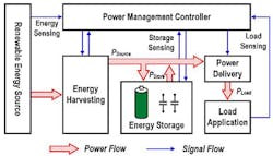 1. The diagram illustrates an IoT power/energy management setup. (Image courtesy of Reference 7) 1. The diagram illustrates an IoT power/energy management setup. (Image courtesy of Reference 7)