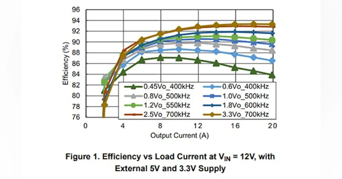 Highly Integrated 20A Digital Power Module for High Current ...