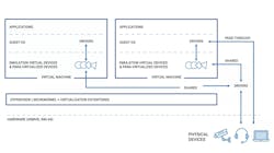BlackBerry’s QNX Hypervisor now provides VirtIO support to client VMs. BlackBerry’s QNX Hypervisor now provides VirtIO support to client VMs.