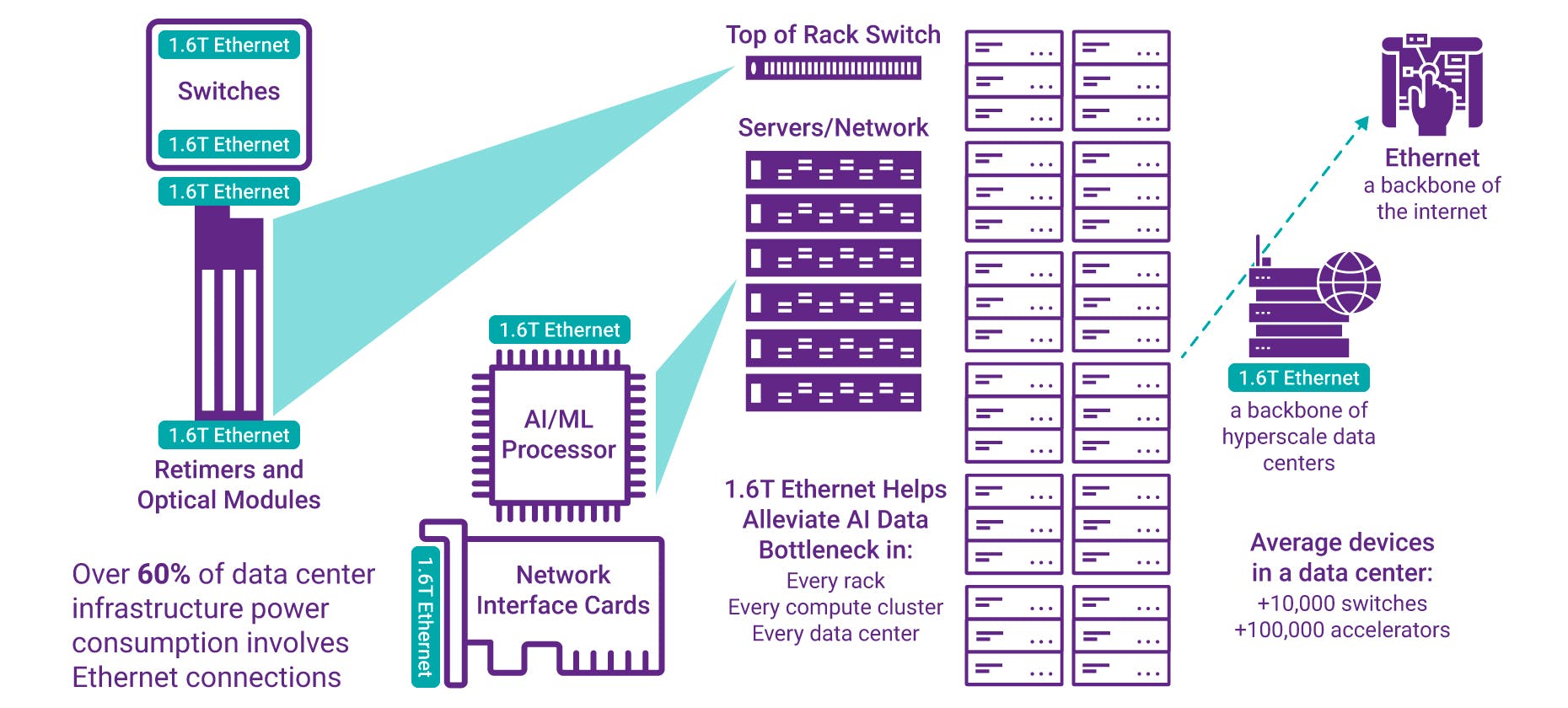 The data center in the age of AI is comprised of tens of thousands of accelerators and thousands of switch chips. Ethernet binds everything together.