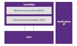 The 1.6T Ethernet subsystem spans the Ethernet controller and 224G Ethernet PHY.
