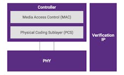 The 1.6T Ethernet subsystem spans the Ethernet controller and 224G Ethernet PHY. The 1.6T Ethernet subsystem spans the Ethernet controller and 224G Ethernet PHY.
