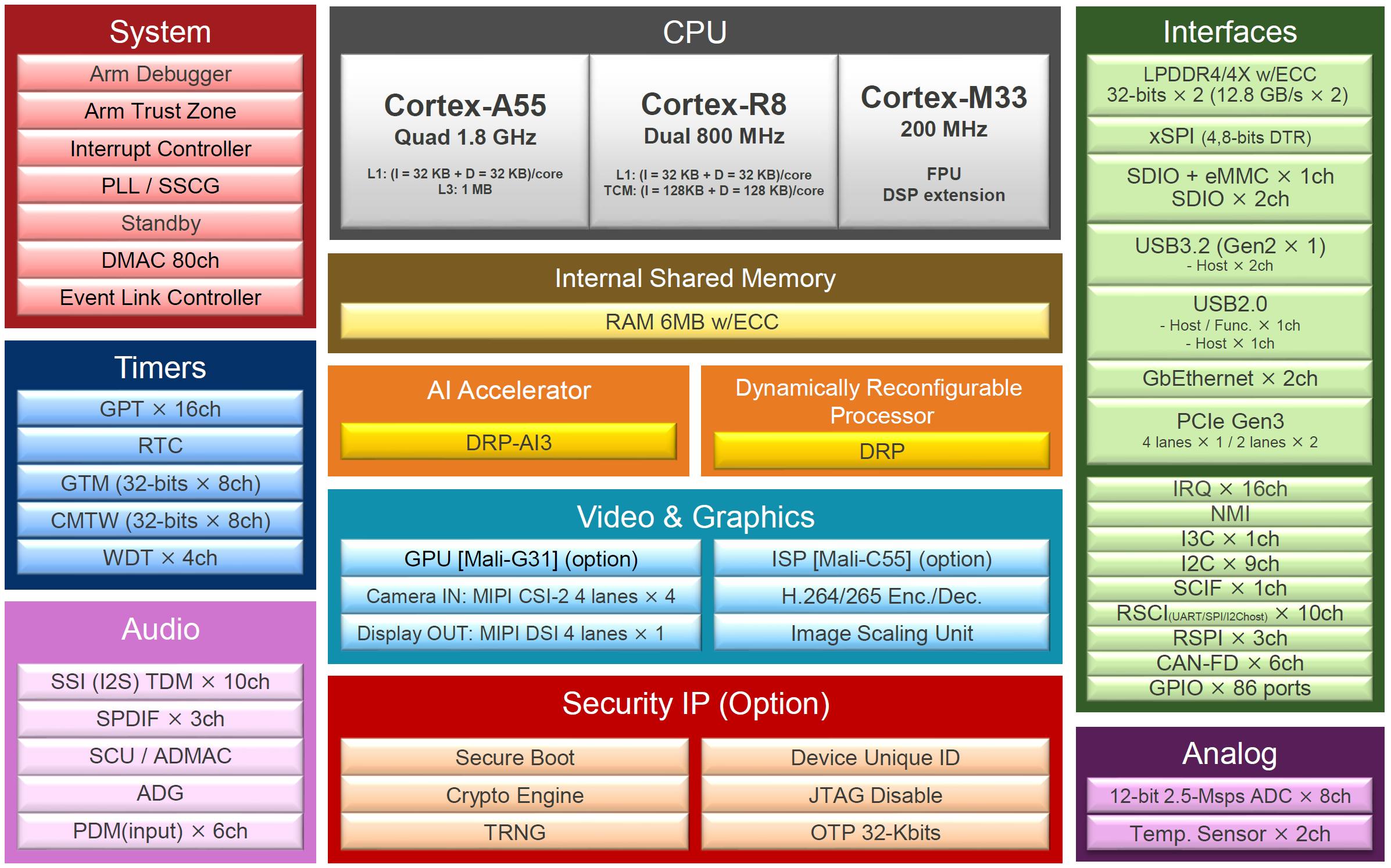 2. The RZ/V2H includes a mix of processors, AI acceleration, vision, secure boot, and analog support that allows it to target applications like robotics.